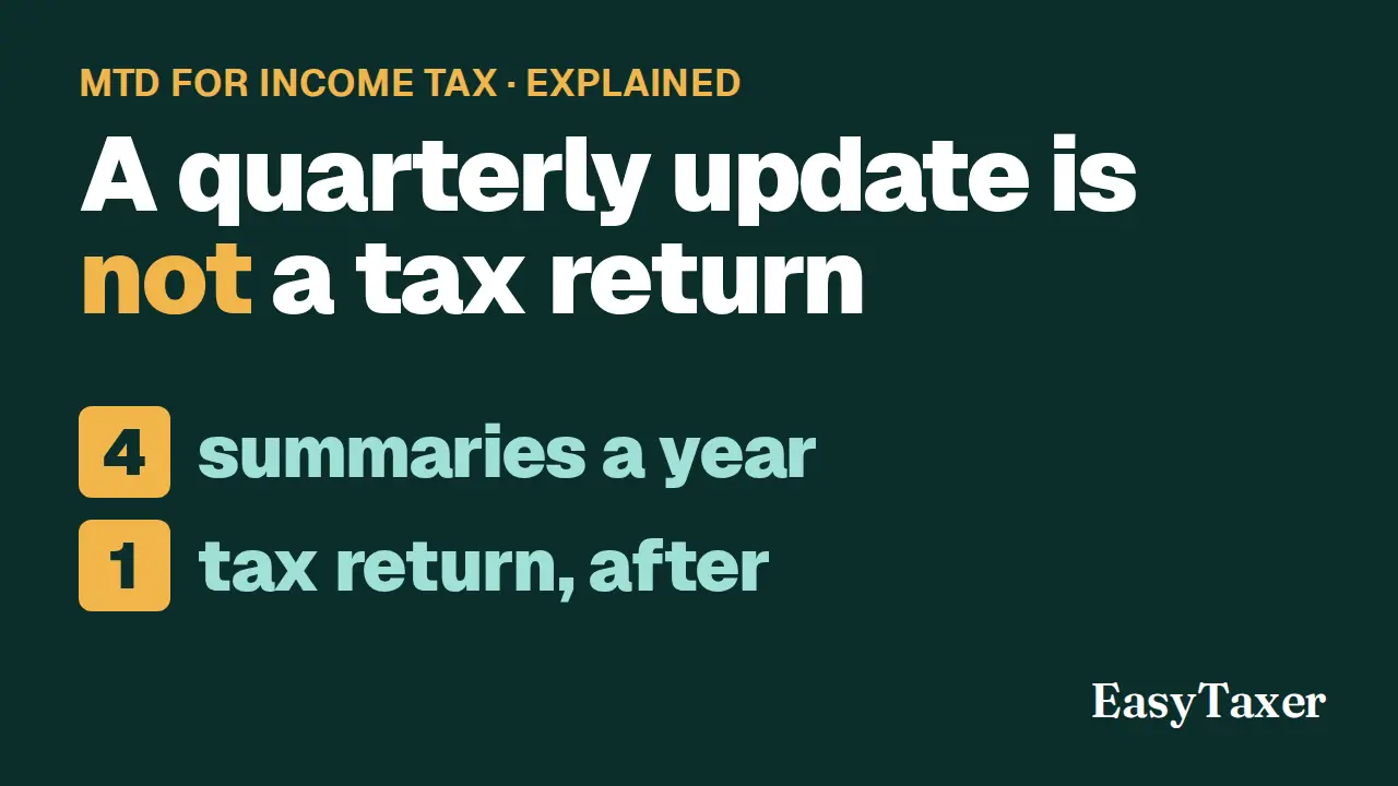 A still from the video: a dark green title slide labelled MTD for Income Tax, Explained, with two numbered lines, 4 summaries a year and 1 tax return, after, with the EasyTaxer logo in the corner, under the title A quarterly update is not a tax return, with the word not highlighted.